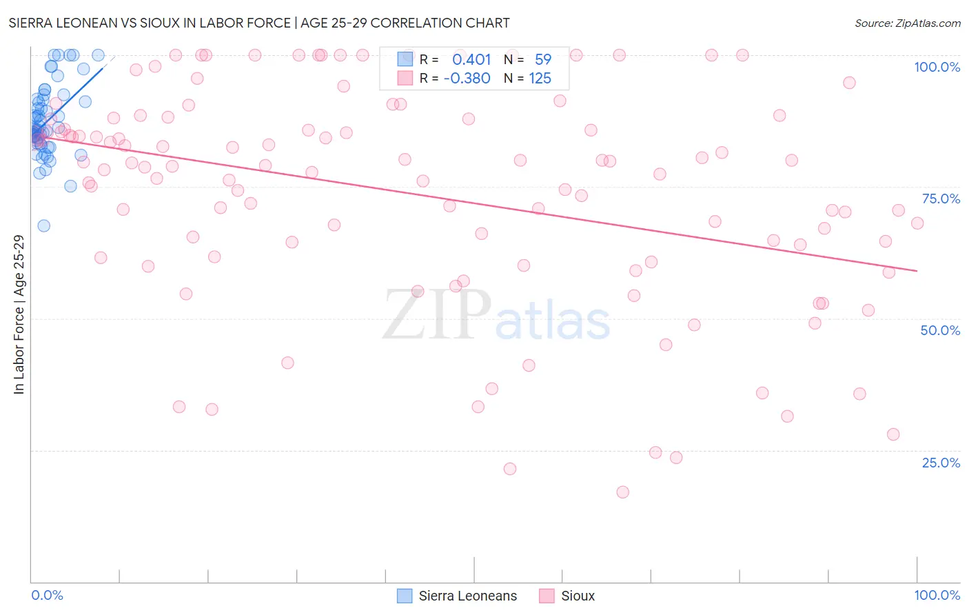 Sierra Leonean vs Sioux In Labor Force | Age 25-29