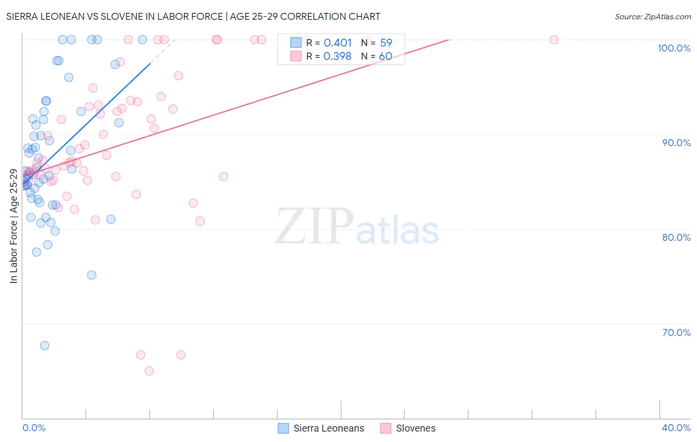 Sierra Leonean vs Slovene In Labor Force | Age 25-29