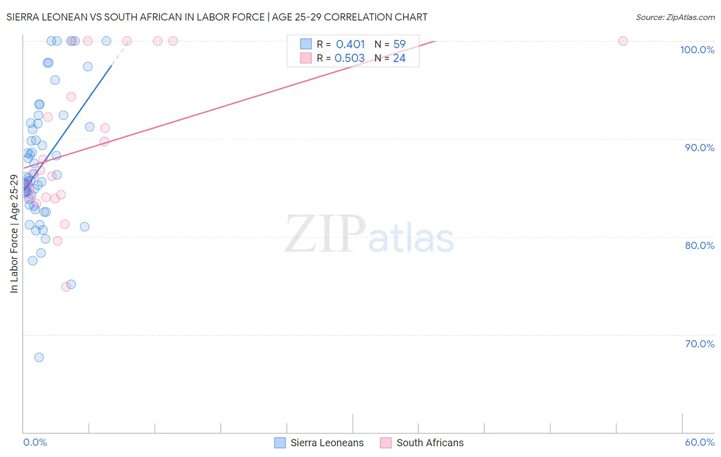 Sierra Leonean vs South African In Labor Force | Age 25-29