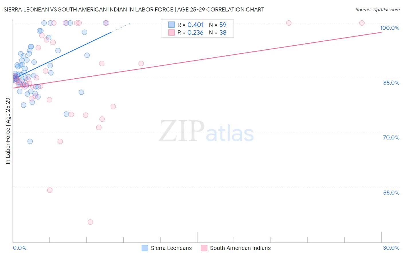 Sierra Leonean vs South American Indian In Labor Force | Age 25-29