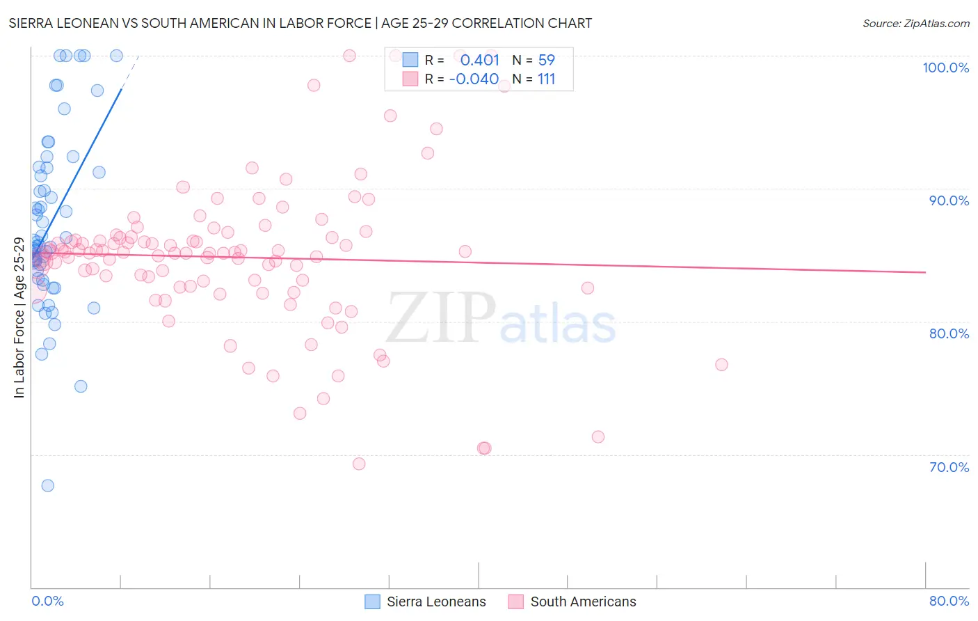 Sierra Leonean vs South American In Labor Force | Age 25-29