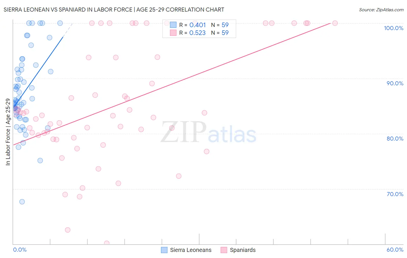 Sierra Leonean vs Spaniard In Labor Force | Age 25-29