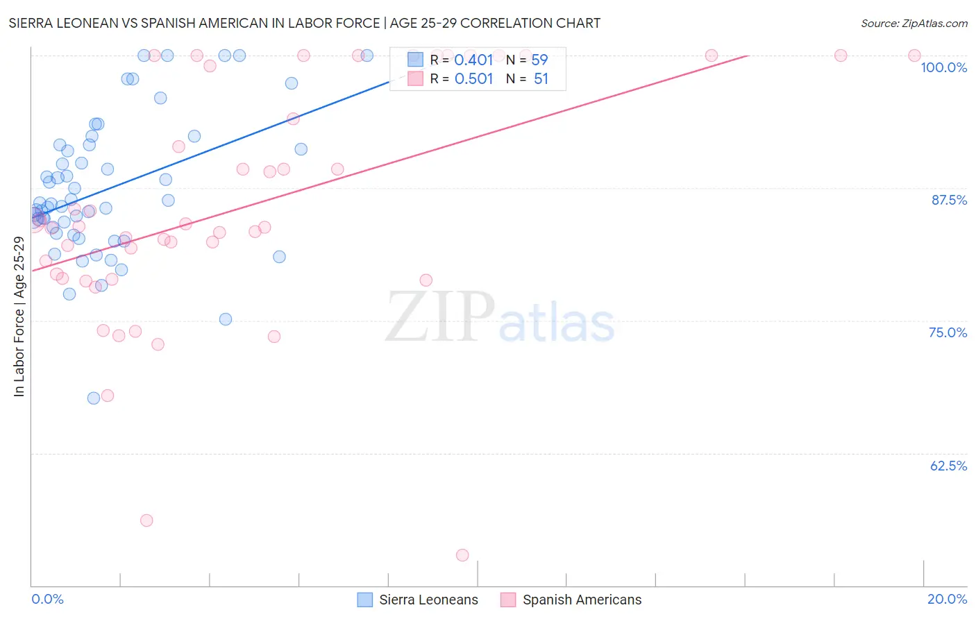 Sierra Leonean vs Spanish American In Labor Force | Age 25-29