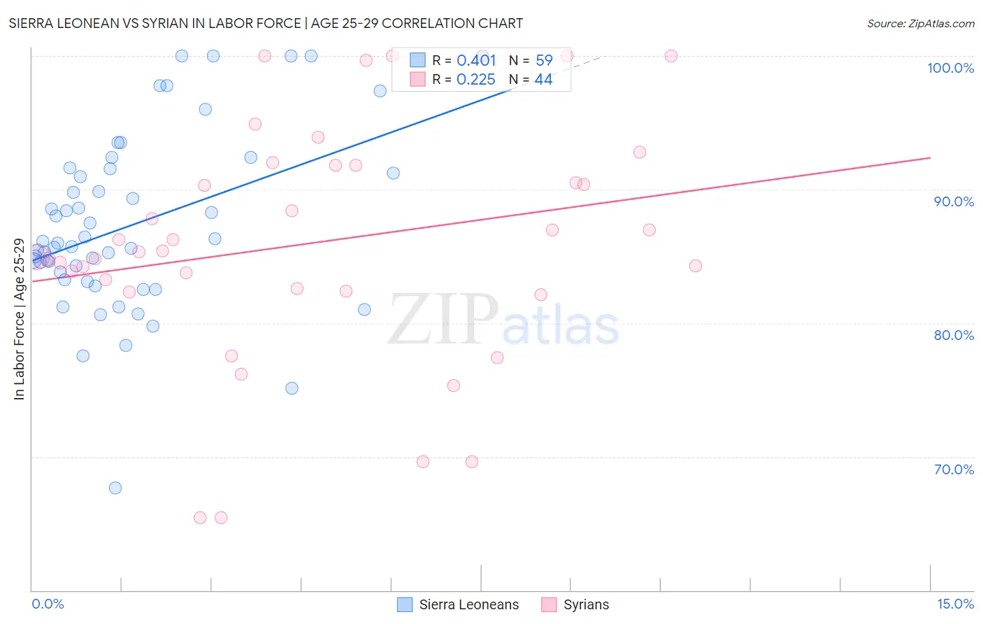 Sierra Leonean vs Syrian In Labor Force | Age 25-29