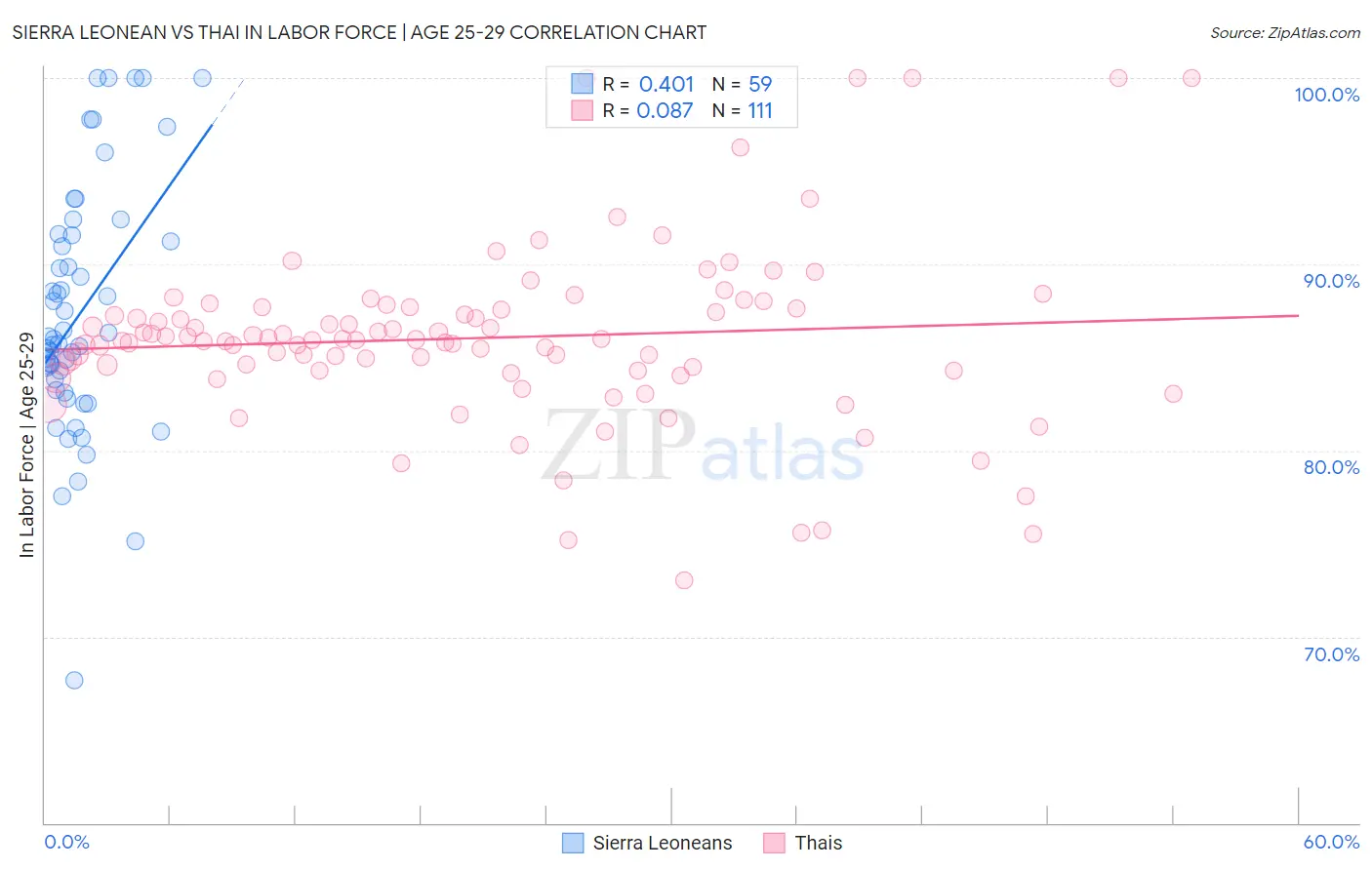 Sierra Leonean vs Thai In Labor Force | Age 25-29