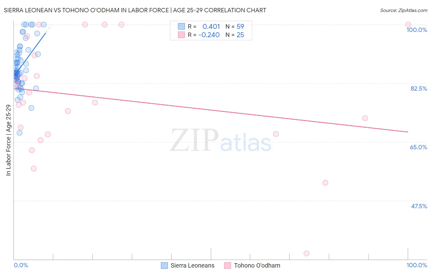 Sierra Leonean vs Tohono O'odham In Labor Force | Age 25-29