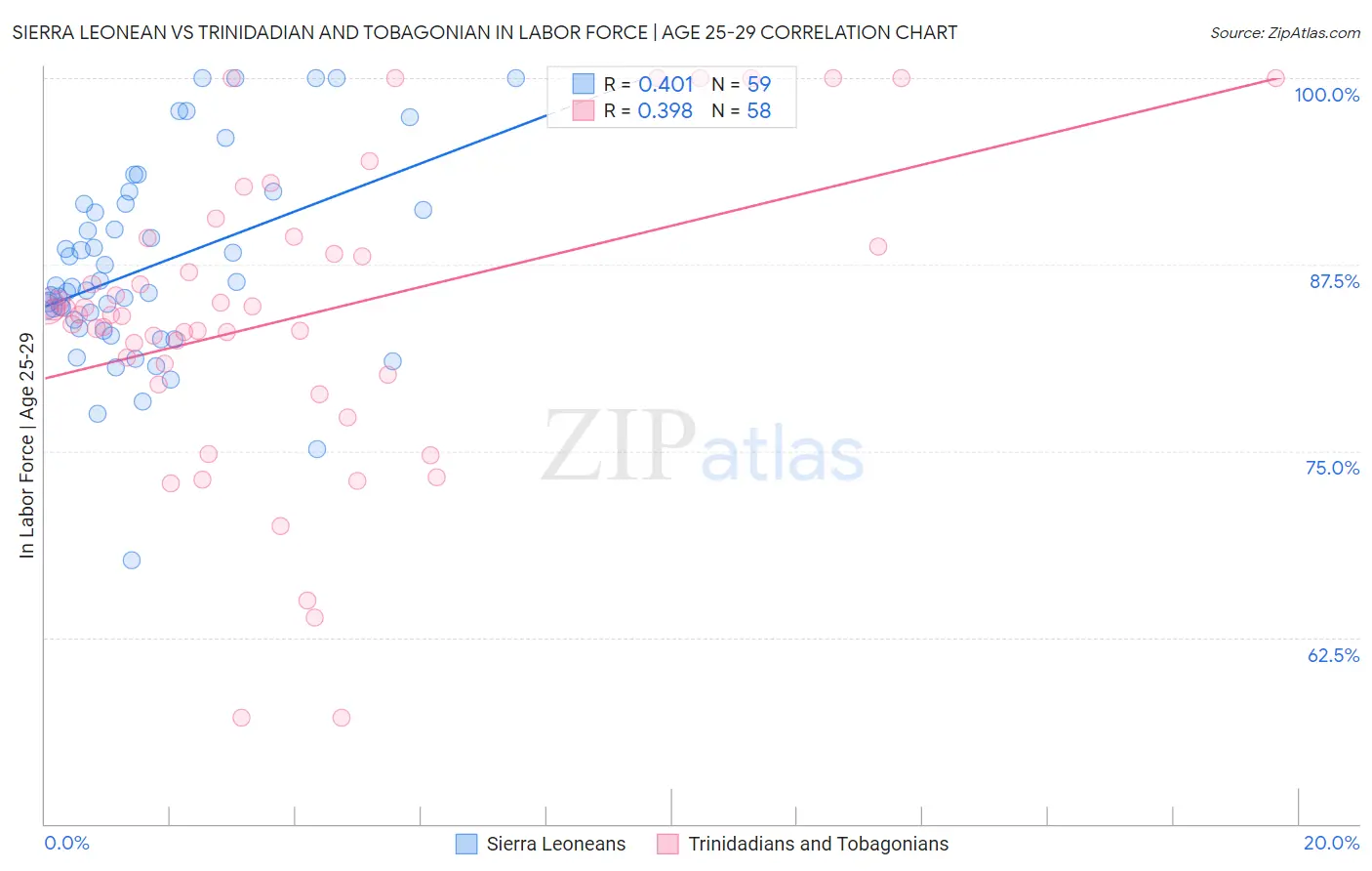 Sierra Leonean vs Trinidadian and Tobagonian In Labor Force | Age 25-29