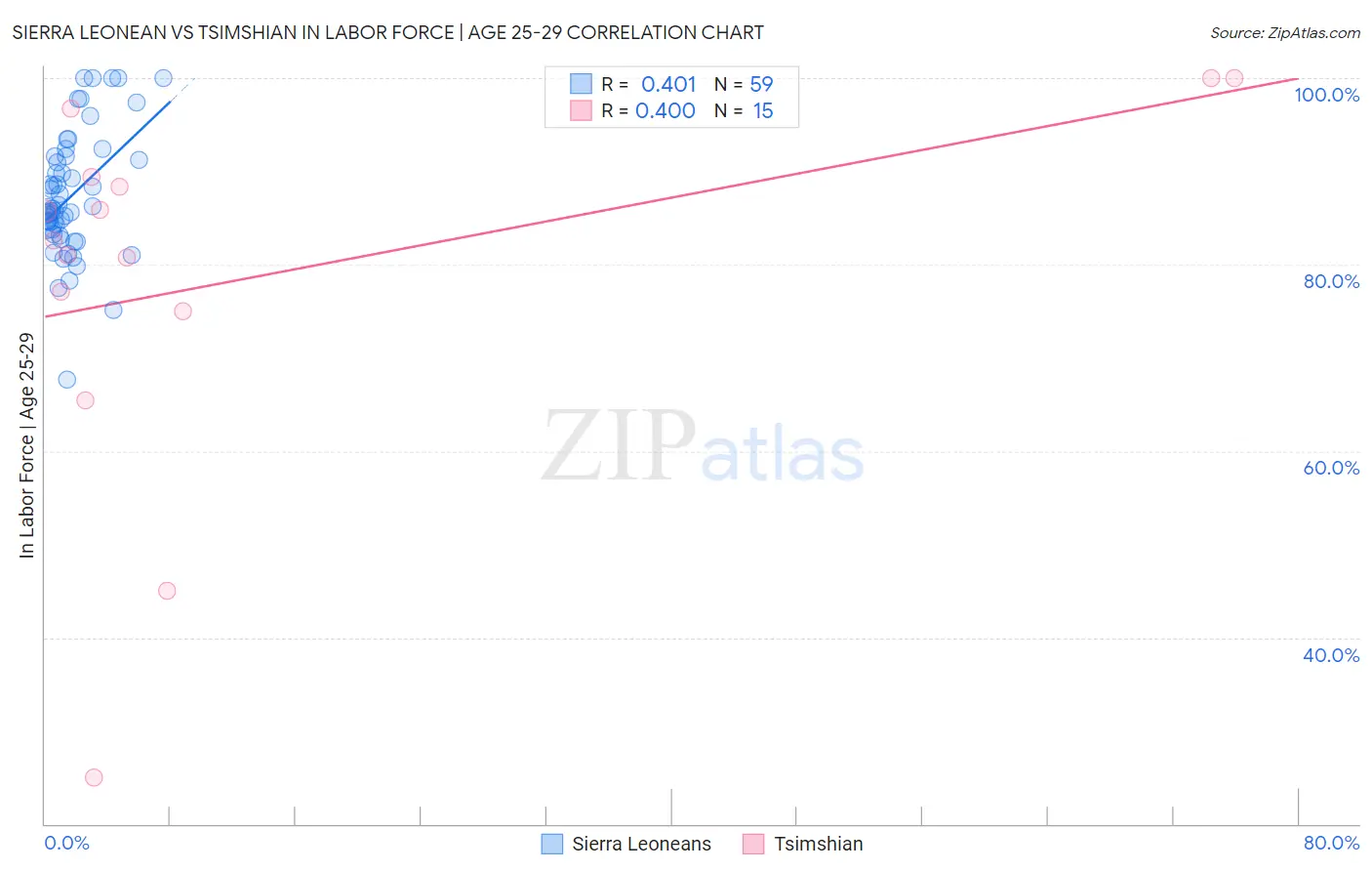 Sierra Leonean vs Tsimshian In Labor Force | Age 25-29