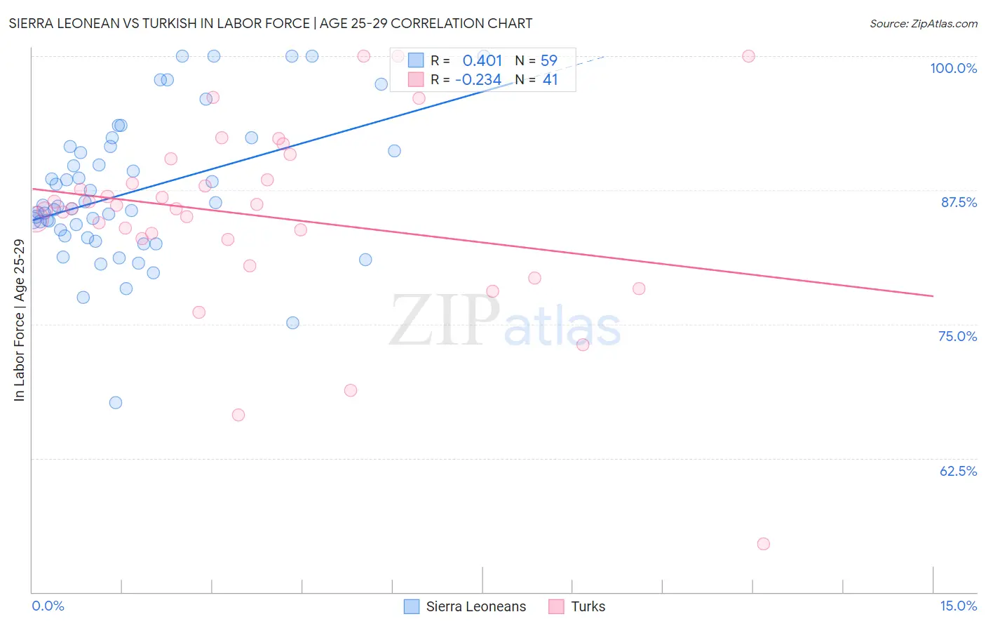 Sierra Leonean vs Turkish In Labor Force | Age 25-29