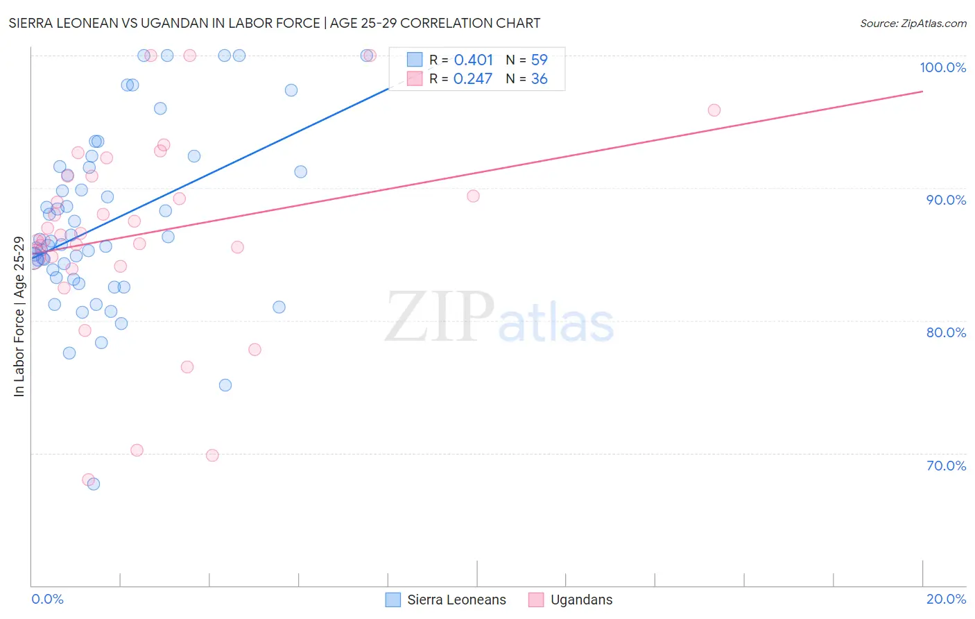 Sierra Leonean vs Ugandan In Labor Force | Age 25-29