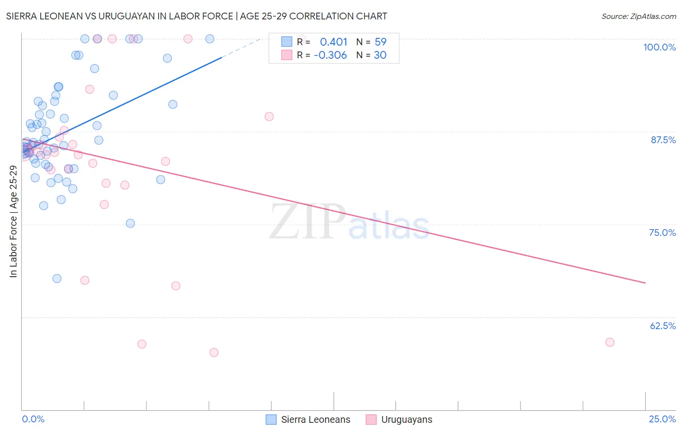 Sierra Leonean vs Uruguayan In Labor Force | Age 25-29