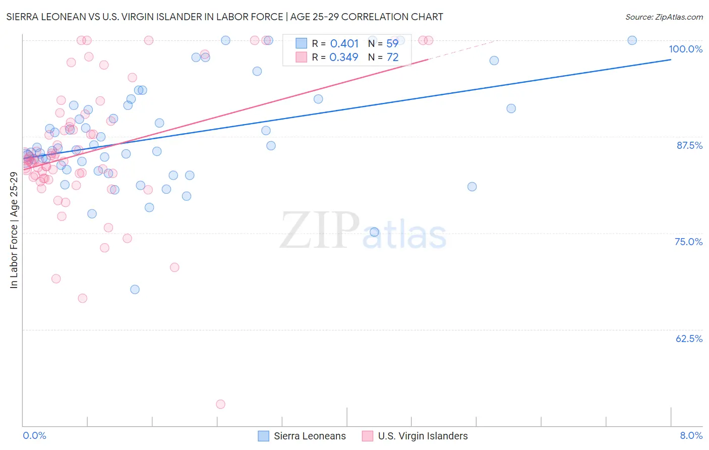 Sierra Leonean vs U.S. Virgin Islander In Labor Force | Age 25-29
