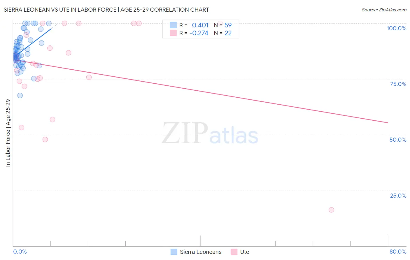 Sierra Leonean vs Ute In Labor Force | Age 25-29