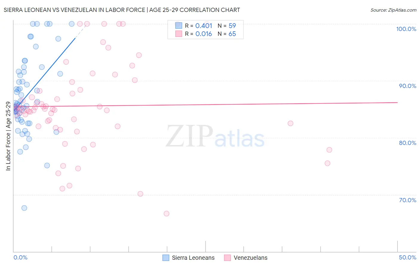 Sierra Leonean vs Venezuelan In Labor Force | Age 25-29
