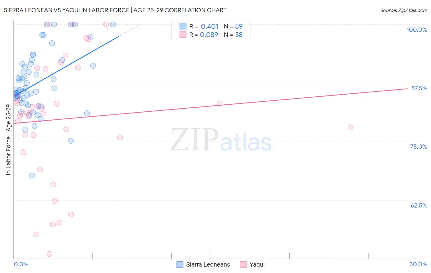 Sierra Leonean vs Yaqui In Labor Force | Age 25-29