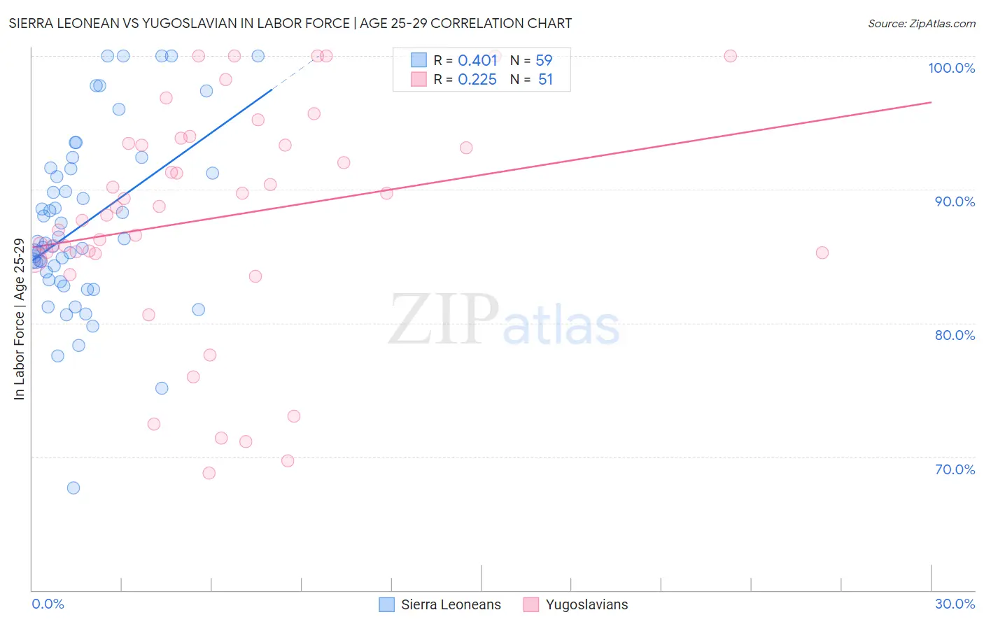 Sierra Leonean vs Yugoslavian In Labor Force | Age 25-29