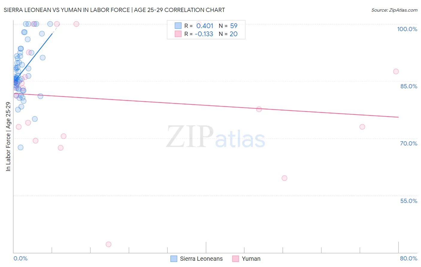 Sierra Leonean vs Yuman In Labor Force | Age 25-29