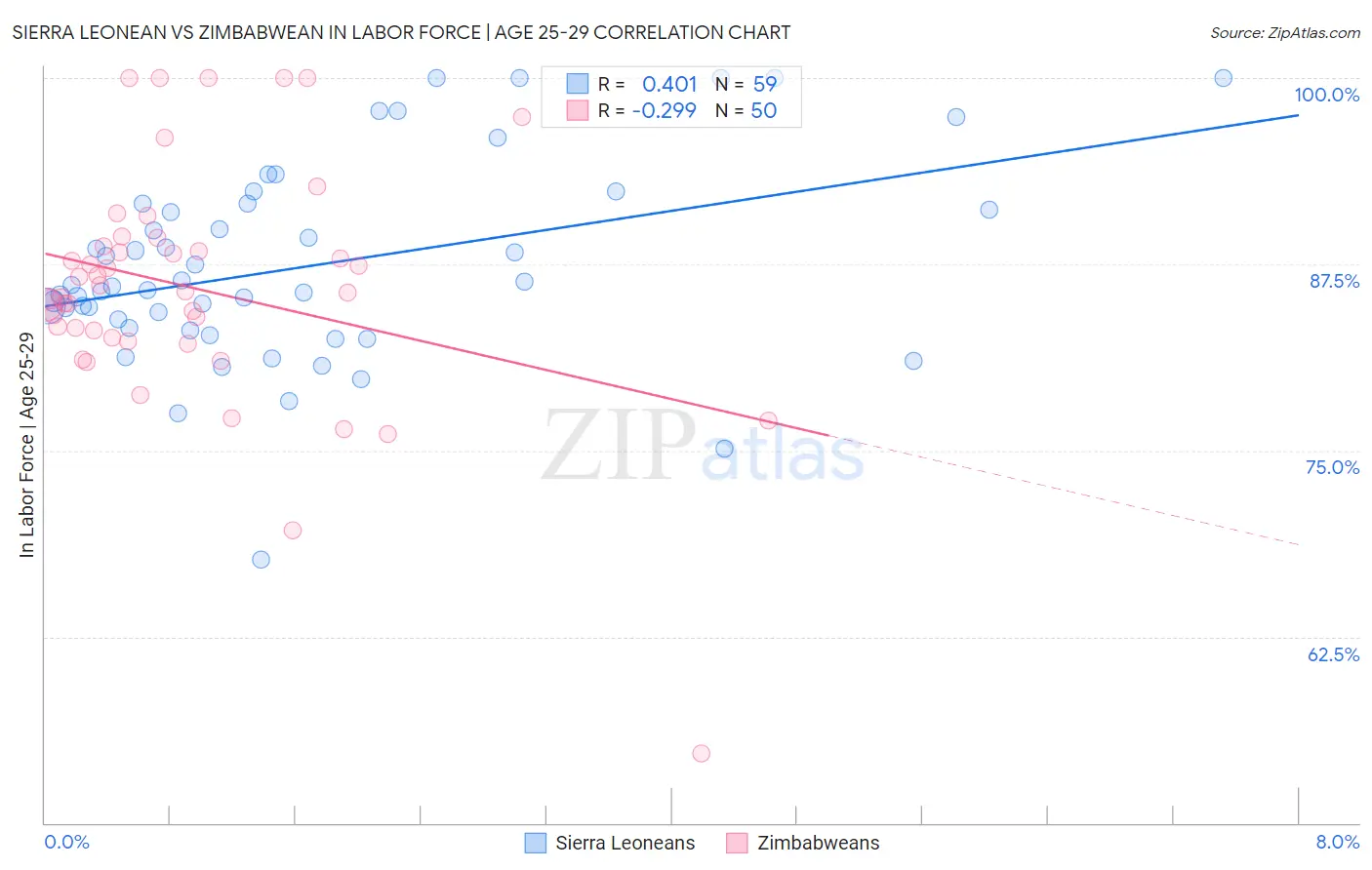 Sierra Leonean vs Zimbabwean In Labor Force | Age 25-29