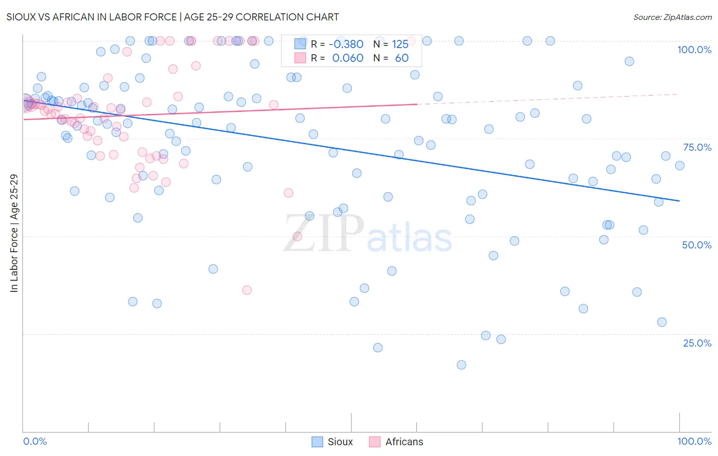 Sioux vs African In Labor Force | Age 25-29