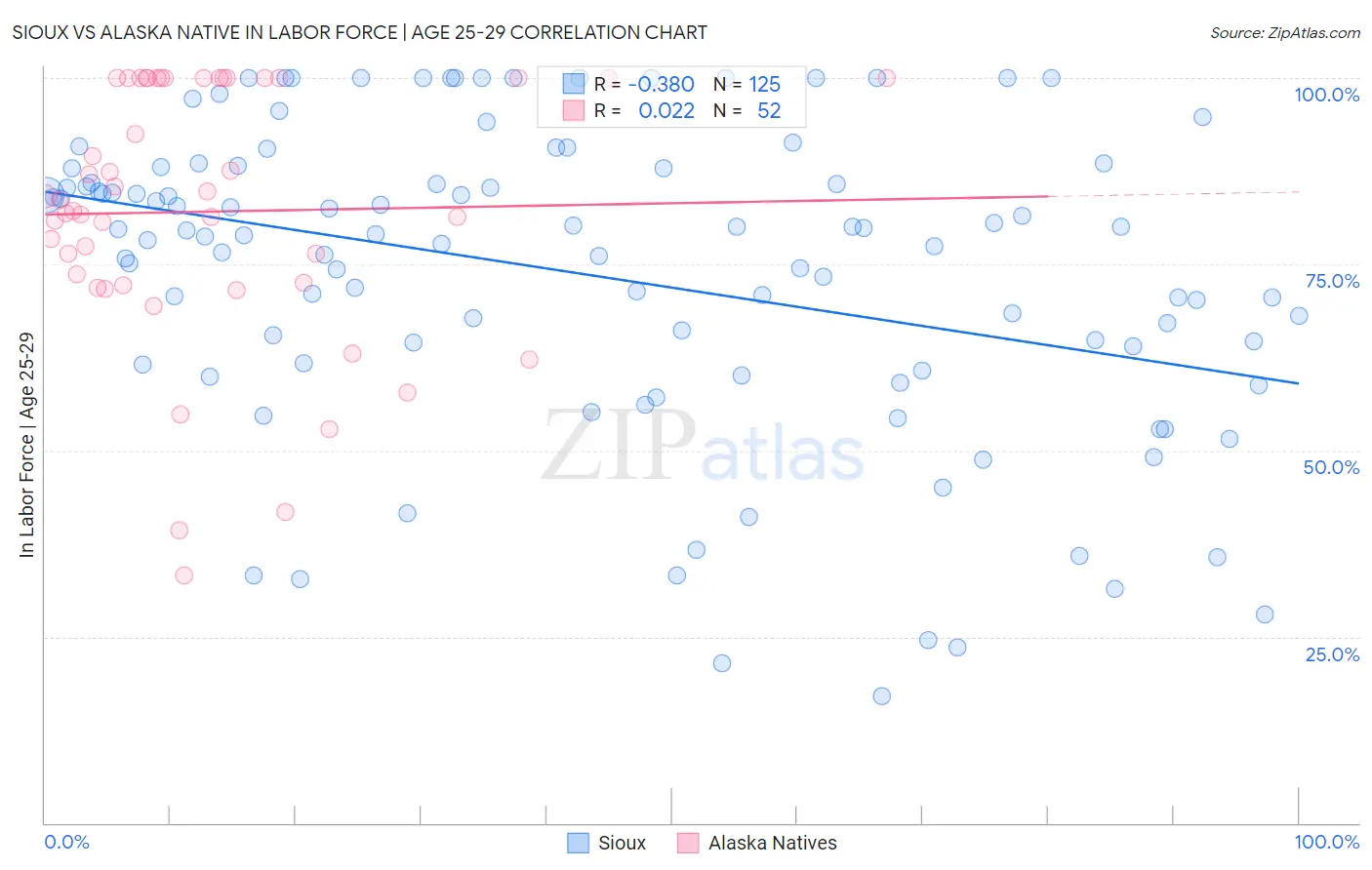 Sioux vs Alaska Native In Labor Force | Age 25-29