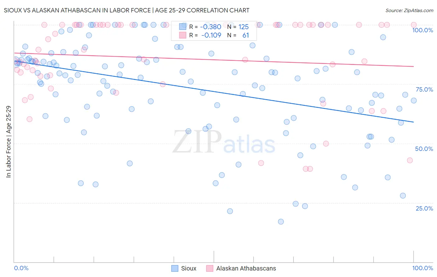 Sioux vs Alaskan Athabascan In Labor Force | Age 25-29