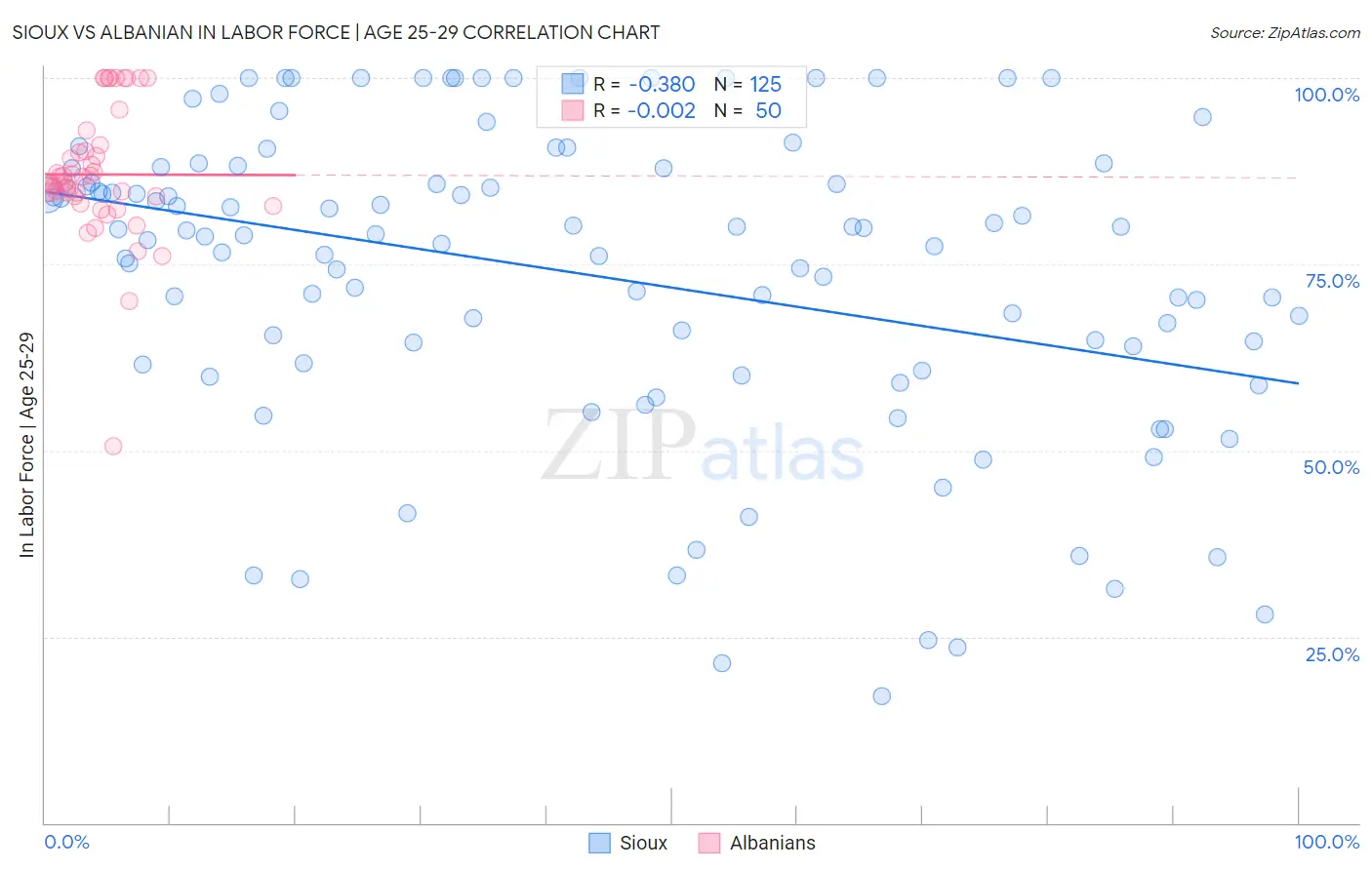 Sioux vs Albanian In Labor Force | Age 25-29