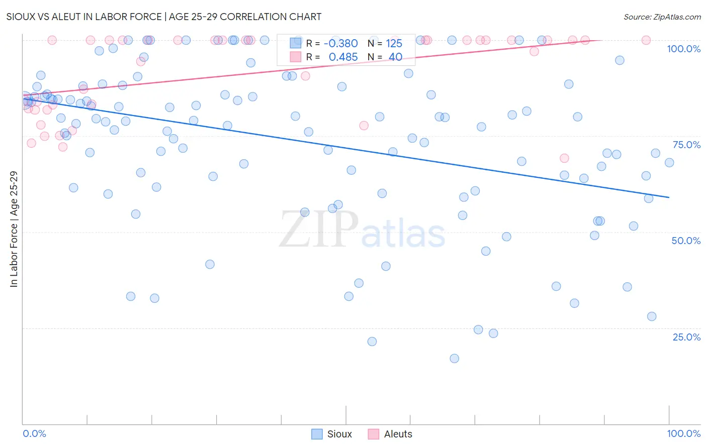 Sioux vs Aleut In Labor Force | Age 25-29