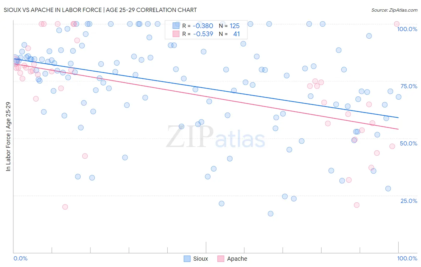 Sioux vs Apache In Labor Force | Age 25-29