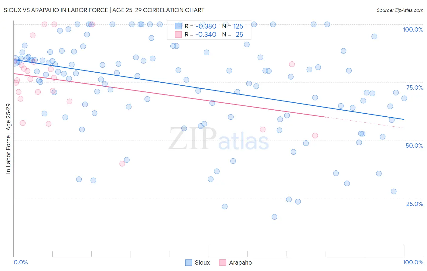 Sioux vs Arapaho In Labor Force | Age 25-29