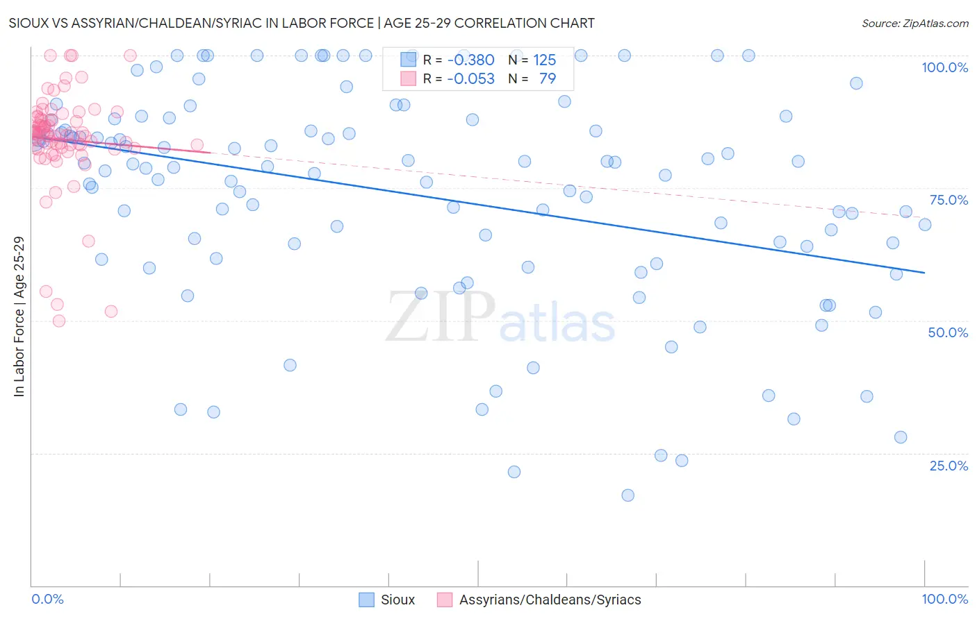 Sioux vs Assyrian/Chaldean/Syriac In Labor Force | Age 25-29