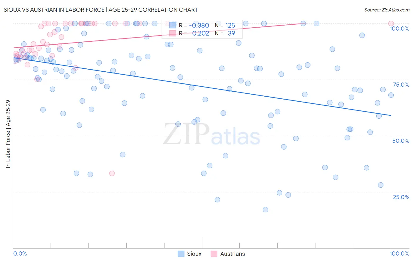 Sioux vs Austrian In Labor Force | Age 25-29