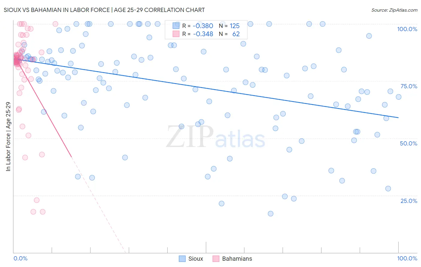 Sioux vs Bahamian In Labor Force | Age 25-29