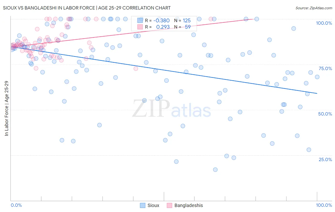 Sioux vs Bangladeshi In Labor Force | Age 25-29