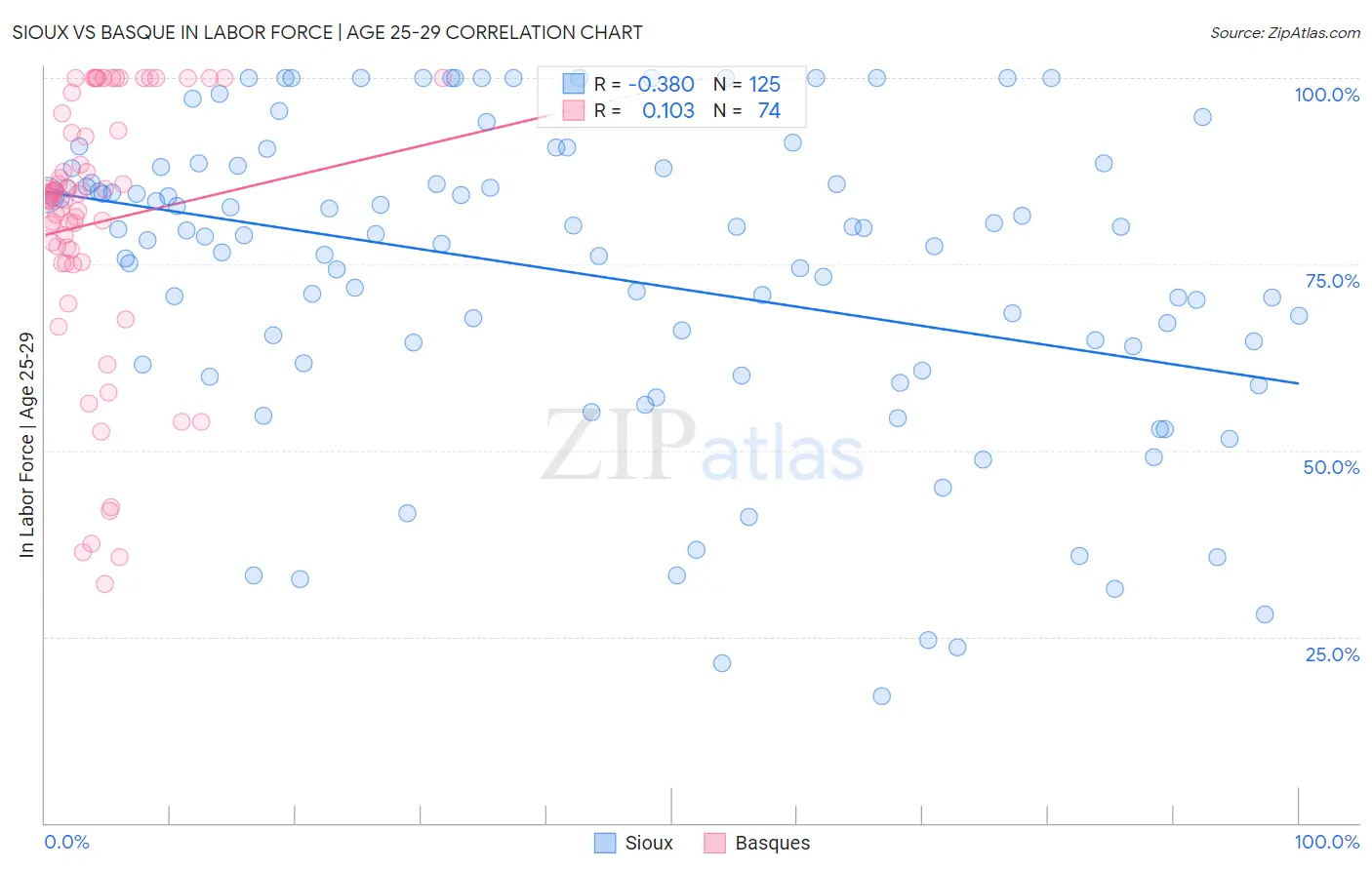 Sioux vs Basque In Labor Force | Age 25-29