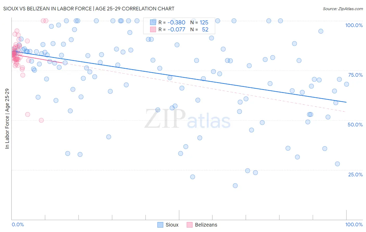 Sioux vs Belizean In Labor Force | Age 25-29