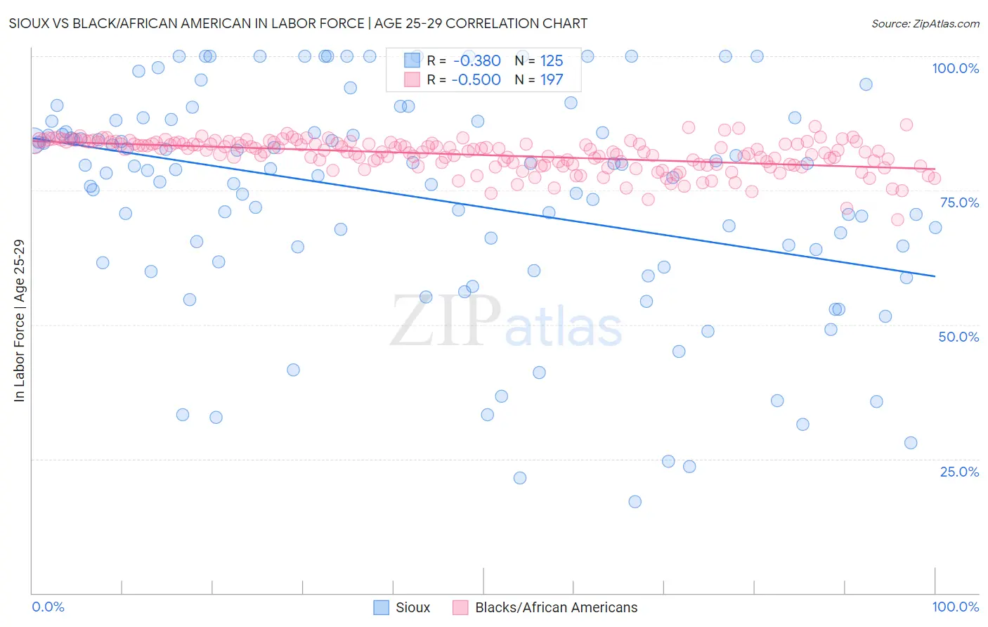 Sioux vs Black/African American In Labor Force | Age 25-29