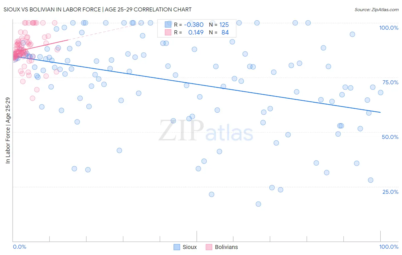 Sioux vs Bolivian In Labor Force | Age 25-29