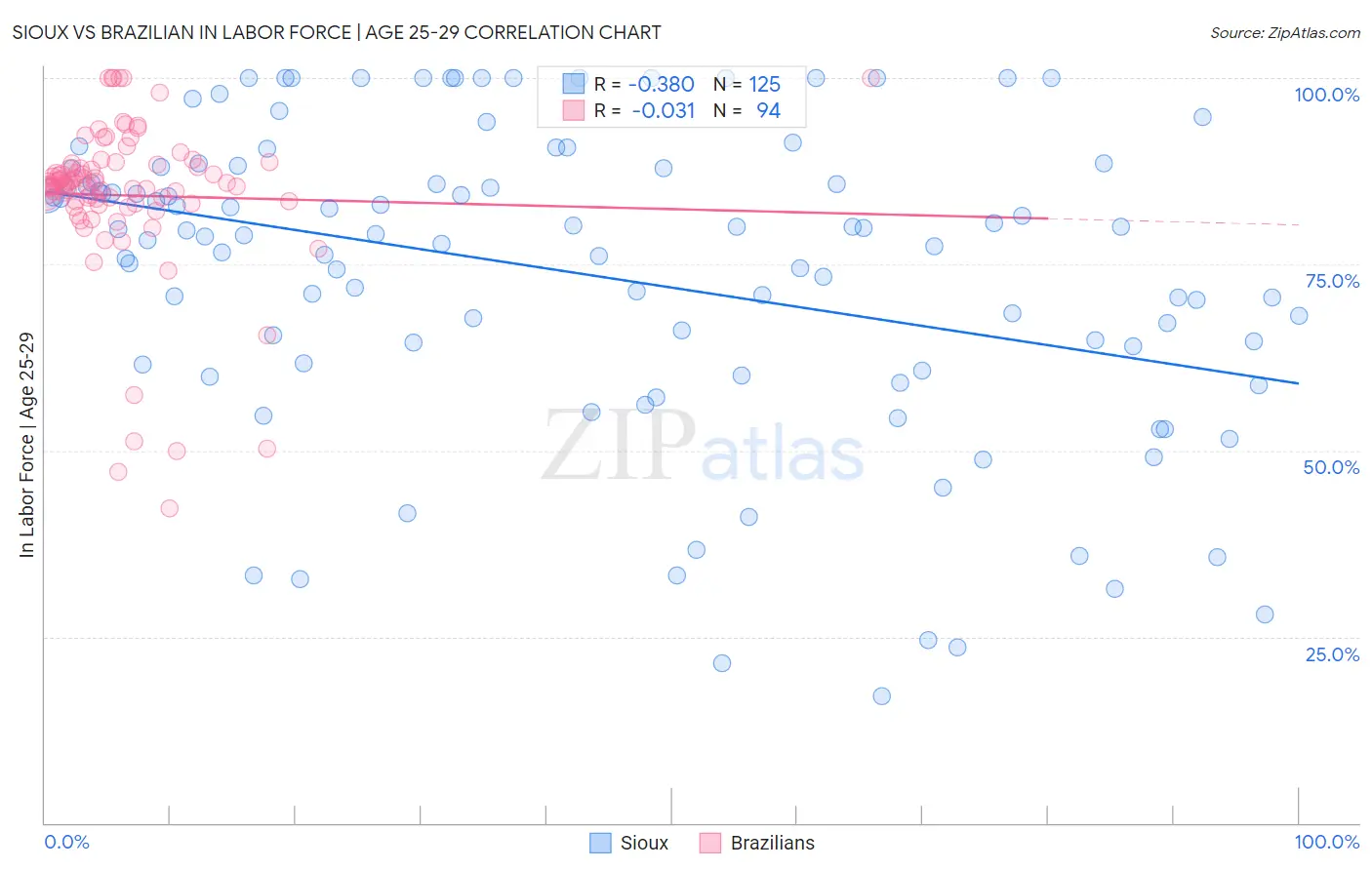 Sioux vs Brazilian In Labor Force | Age 25-29
