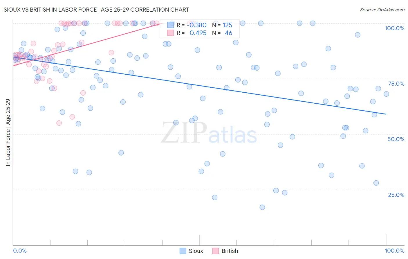 Sioux vs British In Labor Force | Age 25-29