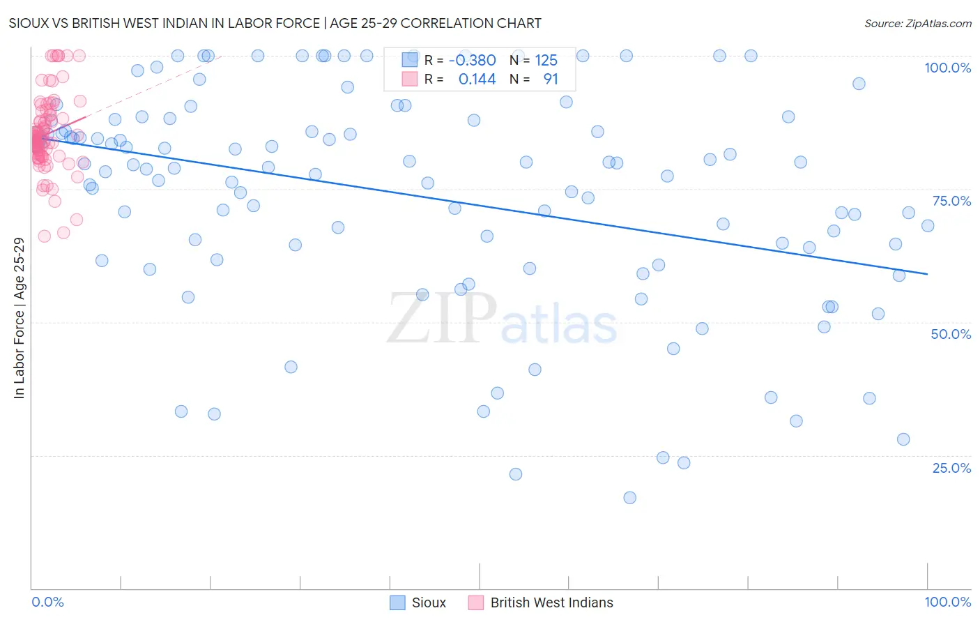 Sioux vs British West Indian In Labor Force | Age 25-29