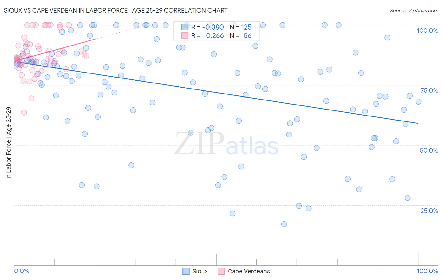 Sioux vs Cape Verdean In Labor Force | Age 25-29
