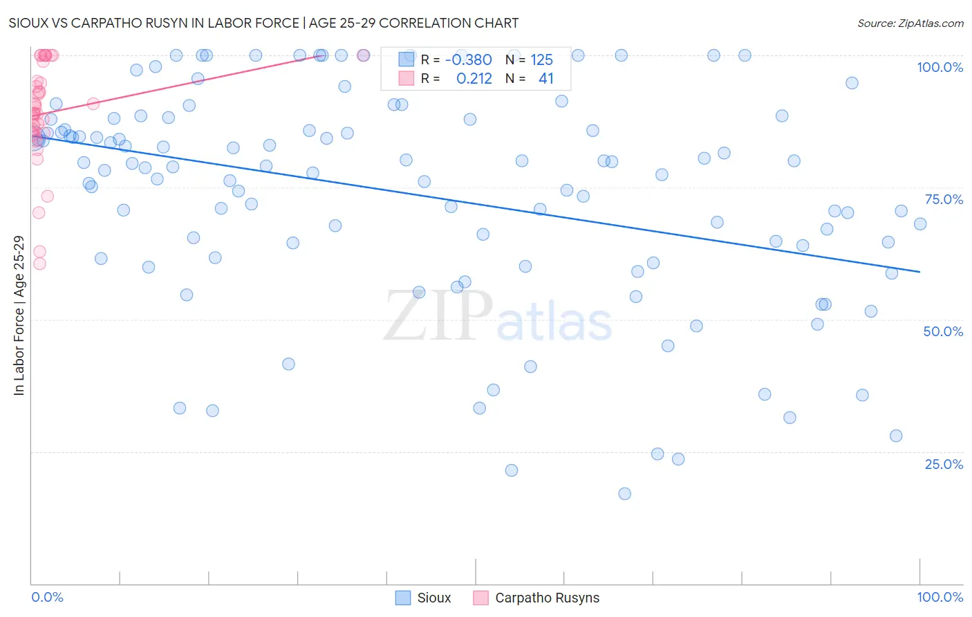 Sioux vs Carpatho Rusyn In Labor Force | Age 25-29