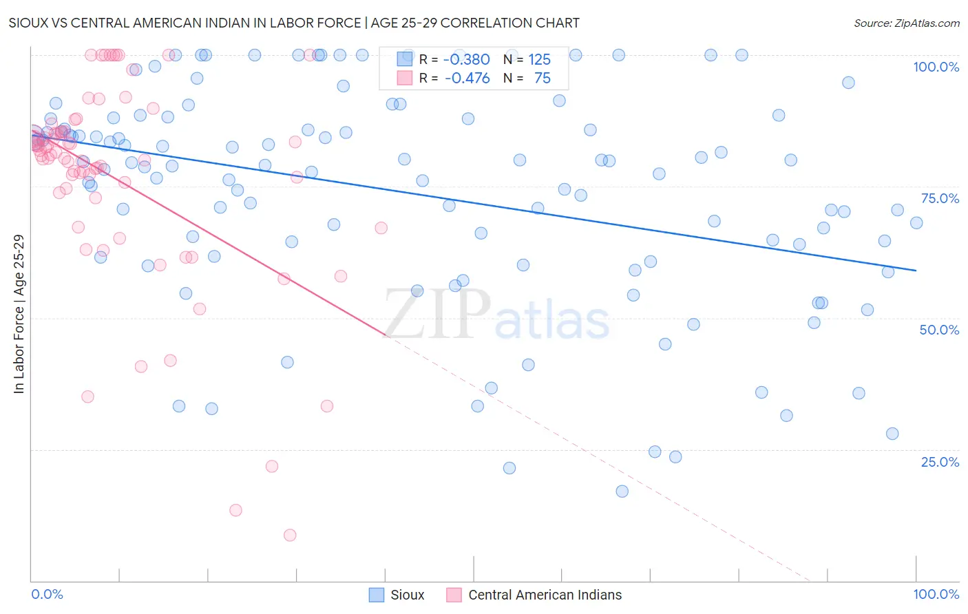Sioux vs Central American Indian In Labor Force | Age 25-29