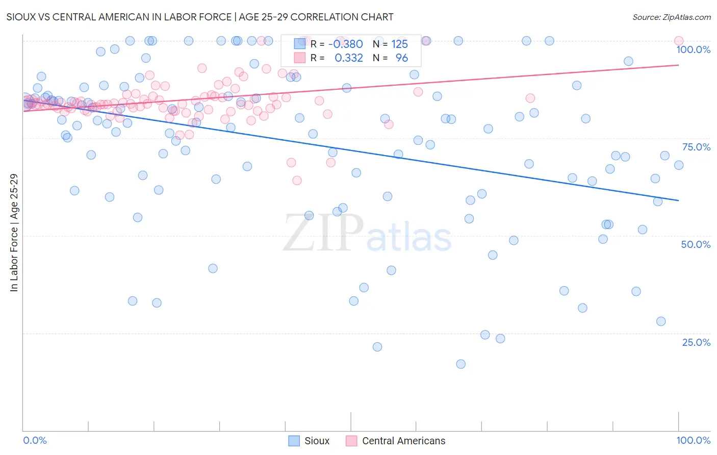 Sioux vs Central American In Labor Force | Age 25-29