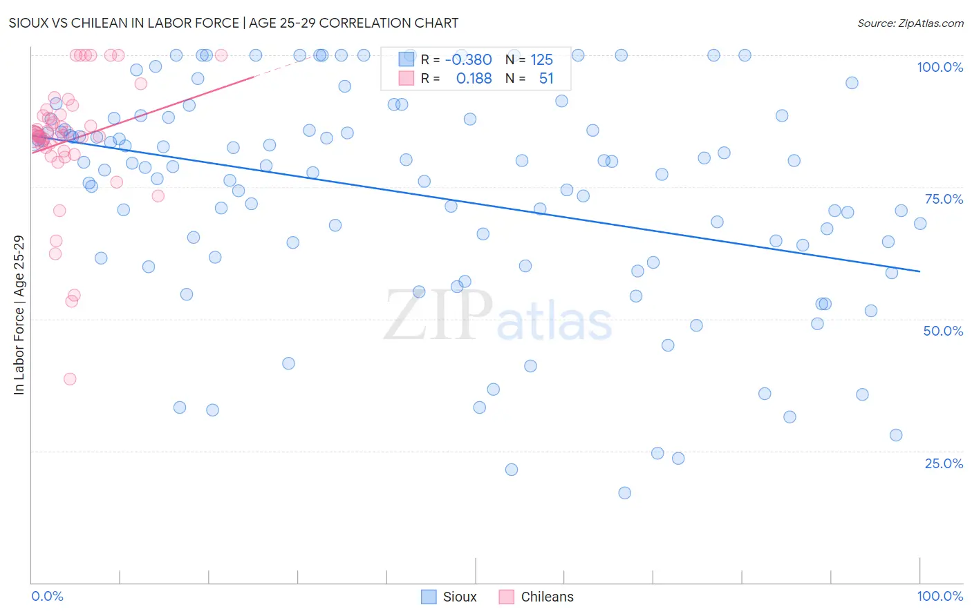Sioux vs Chilean In Labor Force | Age 25-29