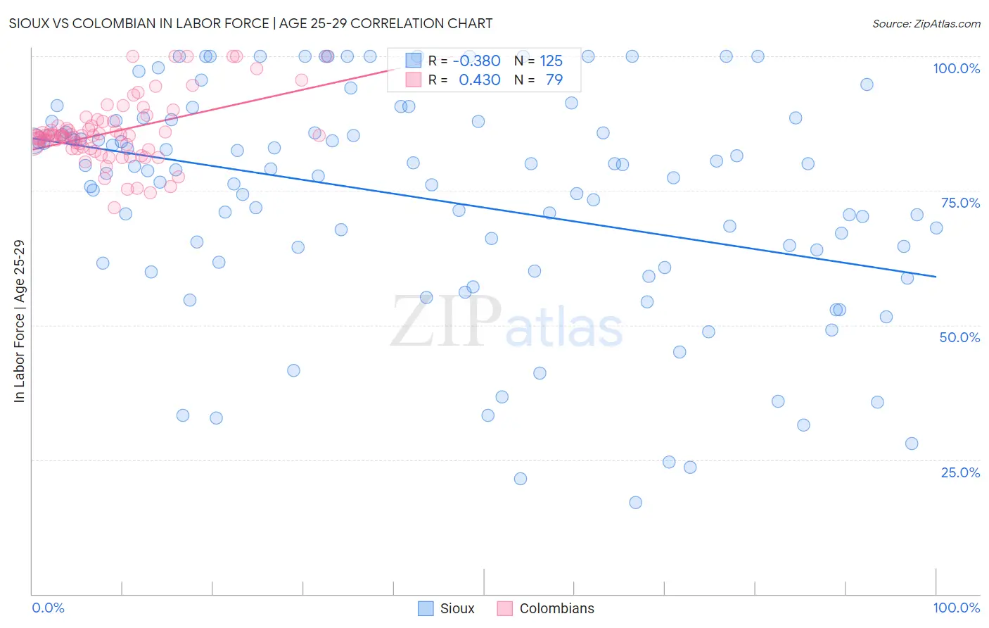 Sioux vs Colombian In Labor Force | Age 25-29