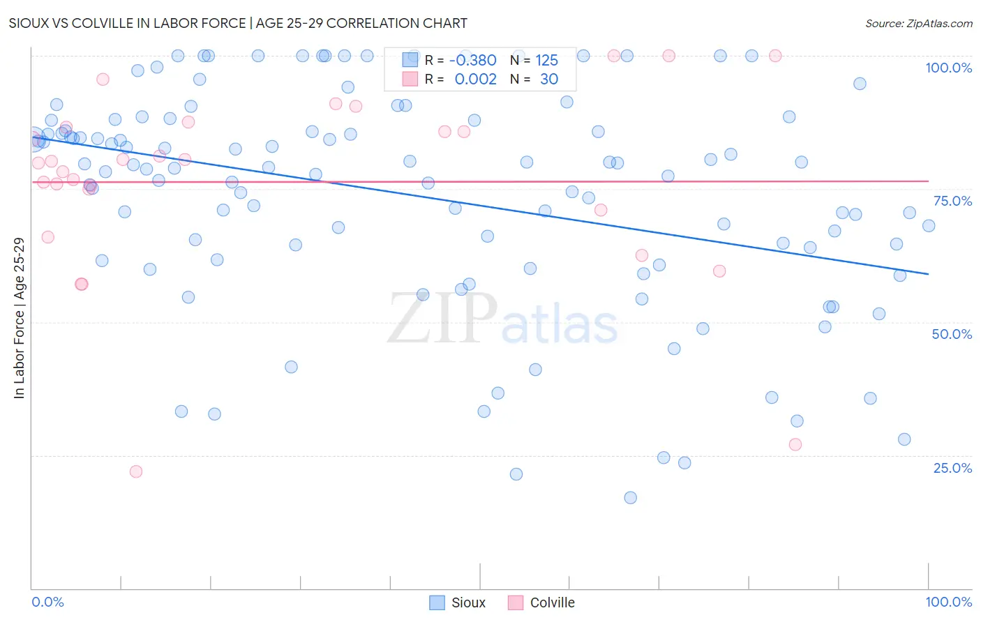 Sioux vs Colville In Labor Force | Age 25-29