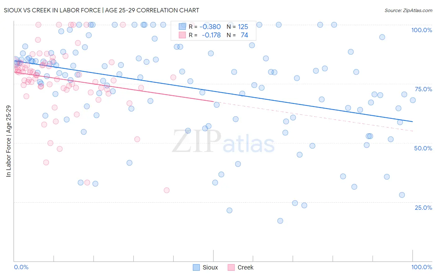 Sioux vs Creek In Labor Force | Age 25-29