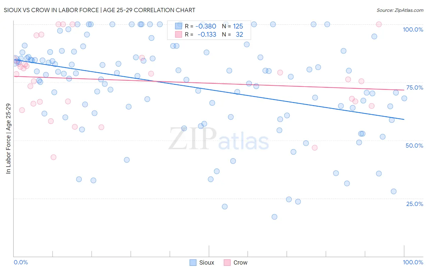 Sioux vs Crow In Labor Force | Age 25-29