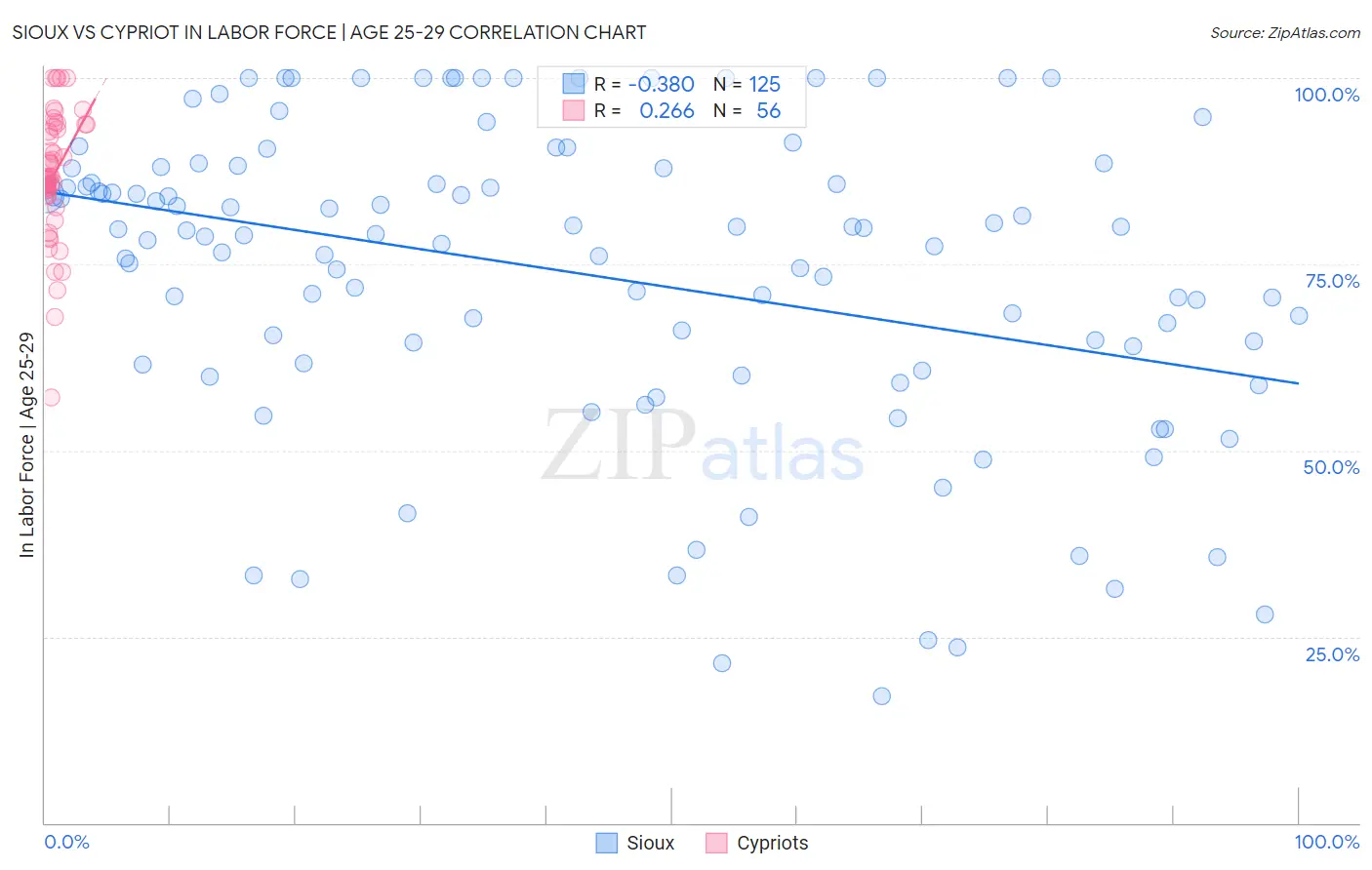 Sioux vs Cypriot In Labor Force | Age 25-29